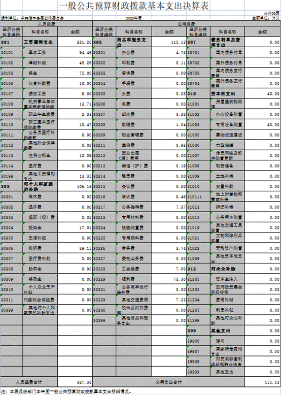 2020年一般公共预算财政拨款基本支出决算表