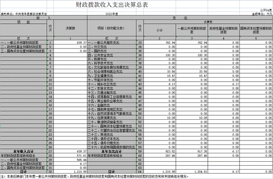 2020年财政拨款收入支出决算总表