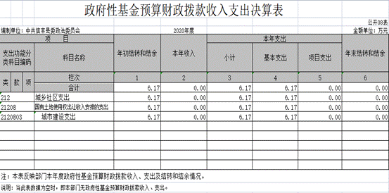 2020年政府性基金预算财政拨款收入支出决算表