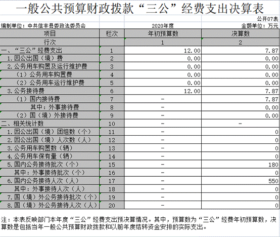 2020年一般公共预算财政拨款“三公”经费支出决算表