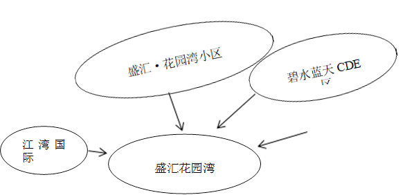 江湾国际,碧水蓝天CDE区
,盛汇花园湾
,盛汇·花园湾小区