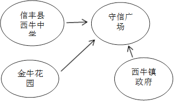 守信广场
,西牛镇政府,金牛花园,信丰县西牛中学