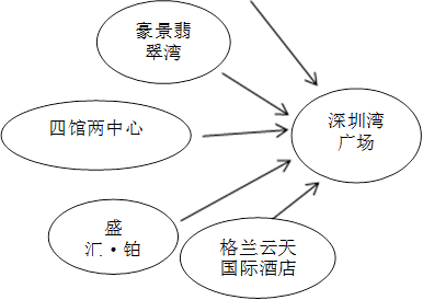 四馆两中心,豪景翡翠湾,深圳湾广场,格兰云天国际酒店,盛汇·铂金湾
