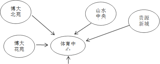 贵源新城社区,体育中心,博大花苑,山水中央公园,博大北苑