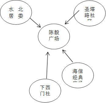 圣塔路社区
,下西门社区
,水北居委会
,陈毅广场
,海信经典广场