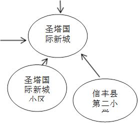 圣塔国际新城,圣塔国际新城小区,信丰县第二小学