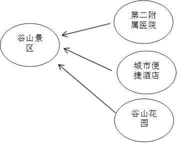 谷山花园
,城市便捷酒店,第二附属医院,谷山景区